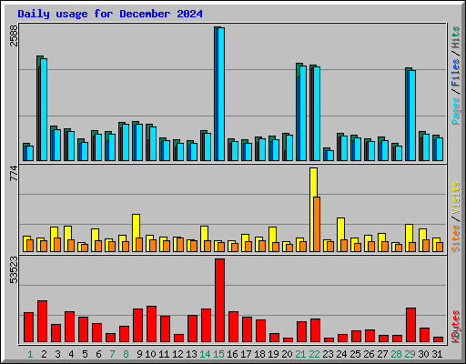 Daily usage for December 2024