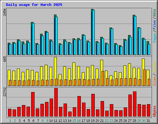 Daily usage for March 2025