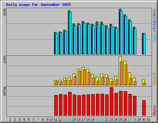 Daily usage for September 2025
