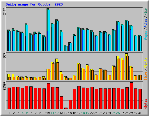 Daily usage for October 2025