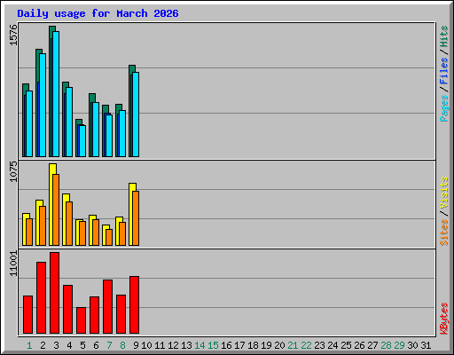 Daily usage for March 2026