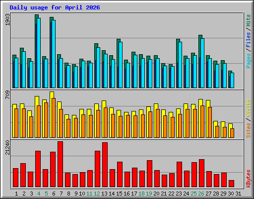 Daily usage for April 2026