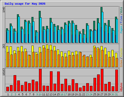 Daily usage for May 2026