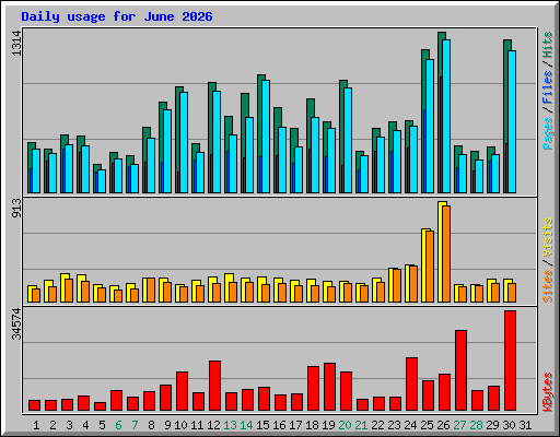 Daily usage for June 2026