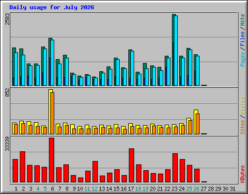 Daily usage for July 2026