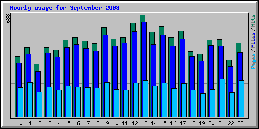 Hourly usage for September 2008