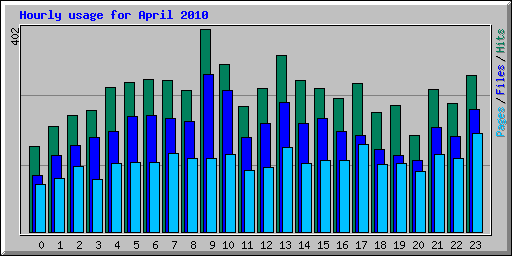 Hourly usage for April 2010