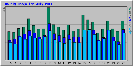 Hourly usage for July 2011
