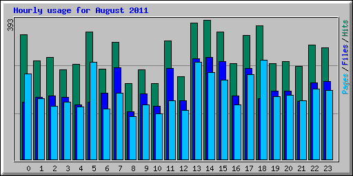 Hourly usage for August 2011