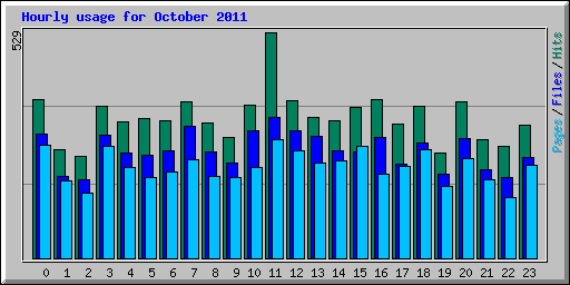 Hourly usage for October 2011