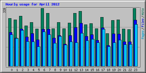 Hourly usage for April 2012