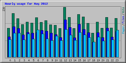 Hourly usage for May 2012