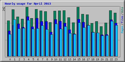 Hourly usage for April 2013