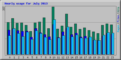 Hourly usage for July 2013