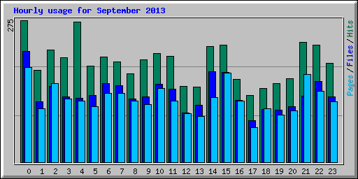 Hourly usage for September 2013