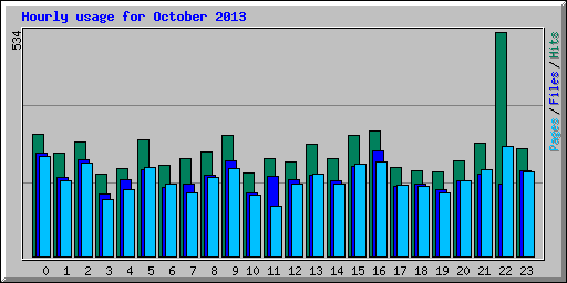 Hourly usage for October 2013