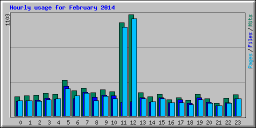 Hourly usage for February 2014