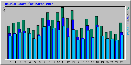 Hourly usage for March 2014