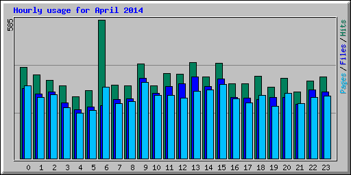 Hourly usage for April 2014
