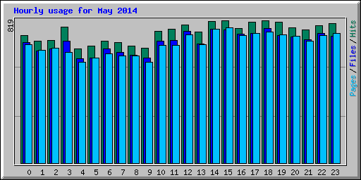 Hourly usage for May 2014