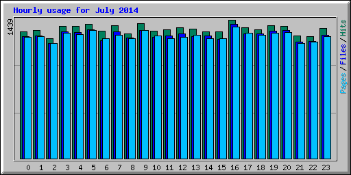 Hourly usage for July 2014