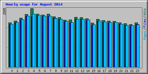 Hourly usage for August 2014