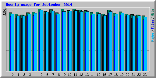 Hourly usage for September 2014