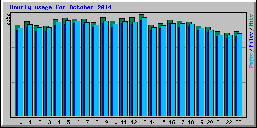 Hourly usage for October 2014
