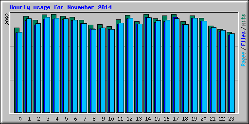 Hourly usage for November 2014