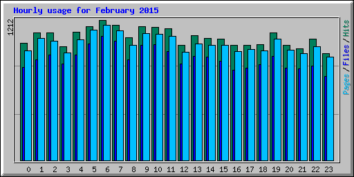 Hourly usage for February 2015