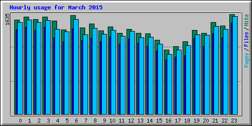 Hourly usage for March 2015