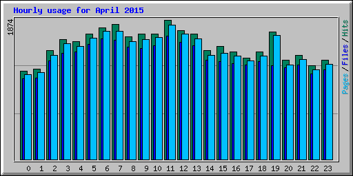 Hourly usage for April 2015