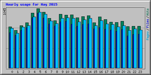 Hourly usage for May 2015
