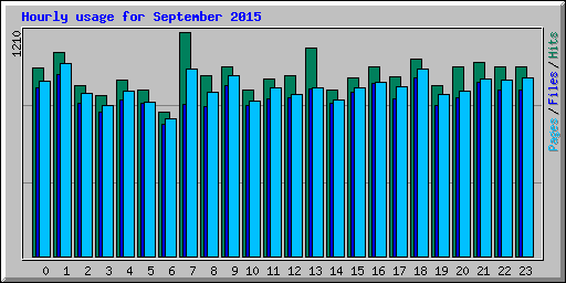 Hourly usage for September 2015