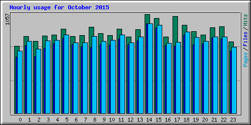 Hourly usage for October 2015