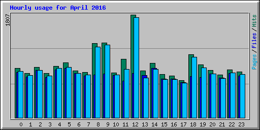 Hourly usage for April 2016