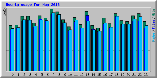 Hourly usage for May 2016