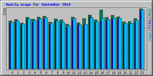 Hourly usage for September 2016