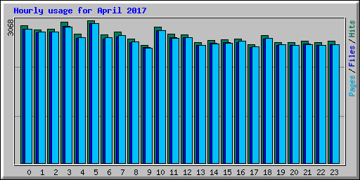 Hourly usage for April 2017