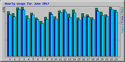 Hourly usage for June 2017