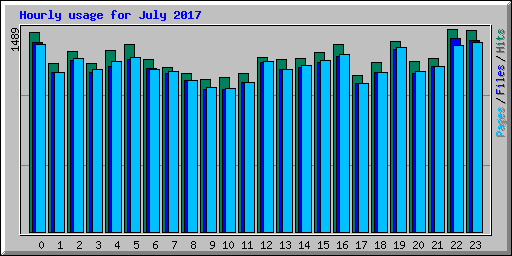 Hourly usage for July 2017