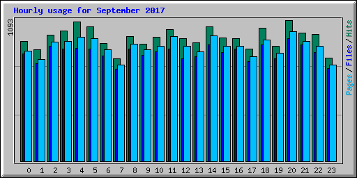 Hourly usage for September 2017