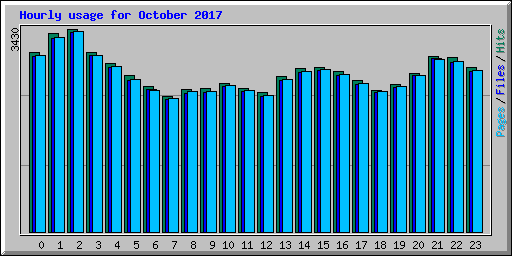 Hourly usage for October 2017