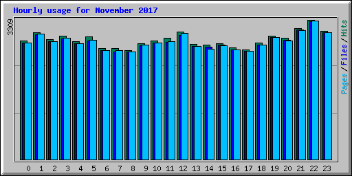 Hourly usage for November 2017