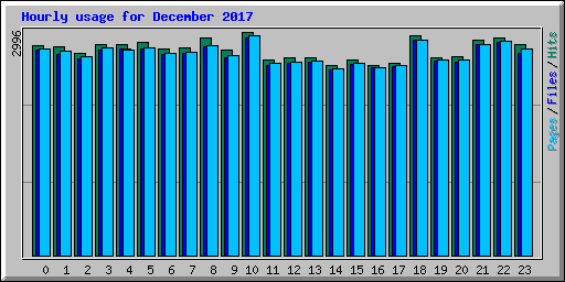 Hourly usage for December 2017