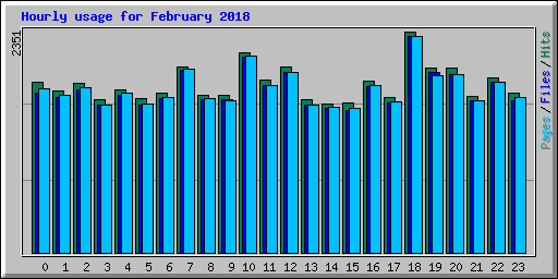 Hourly usage for February 2018