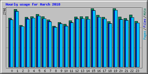 Hourly usage for March 2018