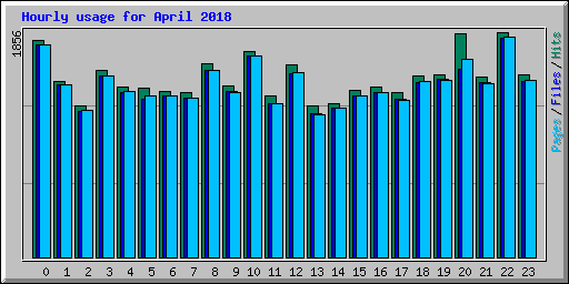 Hourly usage for April 2018