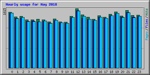 Hourly usage for May 2018