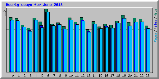 Hourly usage for June 2018